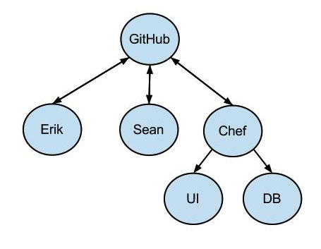 Github_and_chef